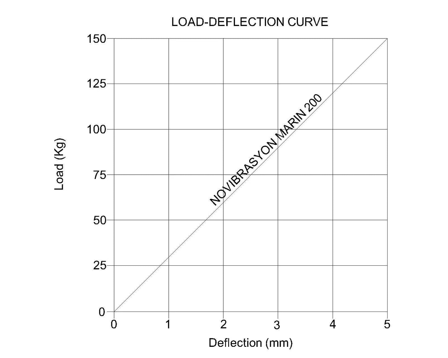 Novibrasyon Marin 200 stainless steel marine engine mount load-deflection curve graph, showing load in kg vs deflection in mm.