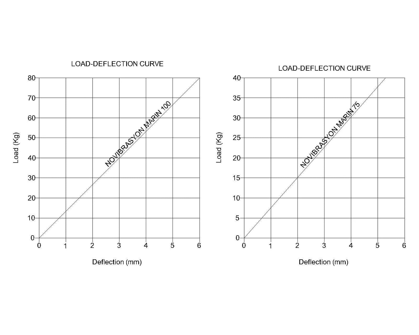 Novibrasyon Marin load-deflection curves for engine mounts 100kg and 75kg capacity, showing deflection in mm vs load in kg.
