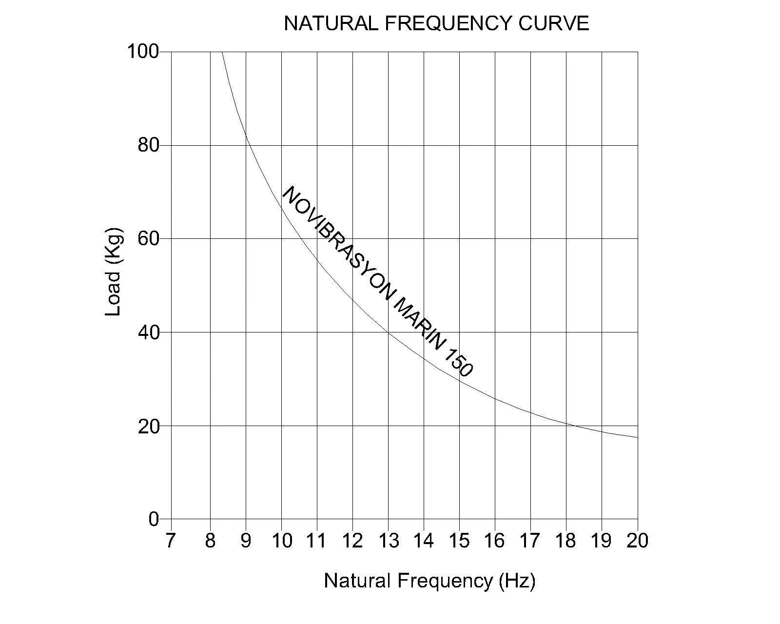 Novibrasyon Marin 150 natural frequency curve chart showing load in kg vs natural frequency in Hz.