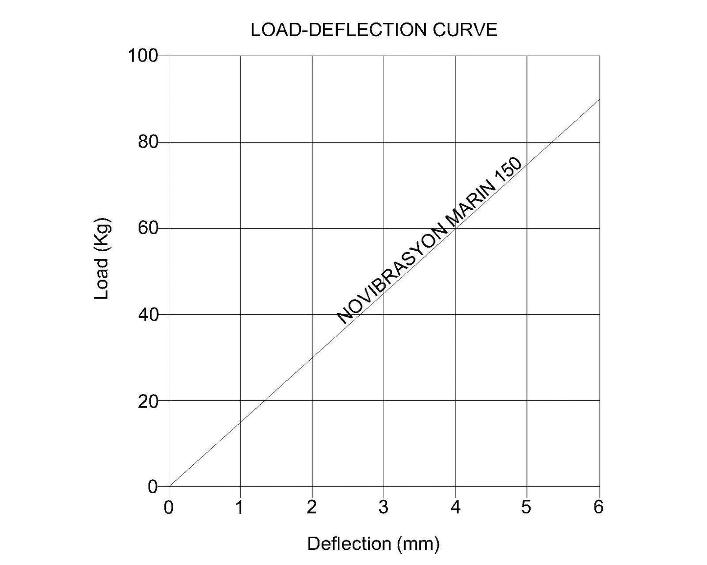 Novibrasyon Marin 150 load-deflection curve graph showing load in kg versus deflection in mm for Yanmar engine mounts.