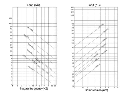 Novibrasyon Marin marine engine mount load capacity charts showing natural frequency and compression.