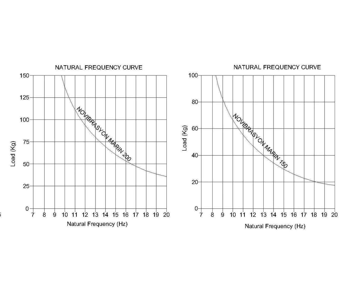Novibrasyon Marin engine mount load capacity curves for #150 and #200 models, showing natural frequency vs. load in kg.