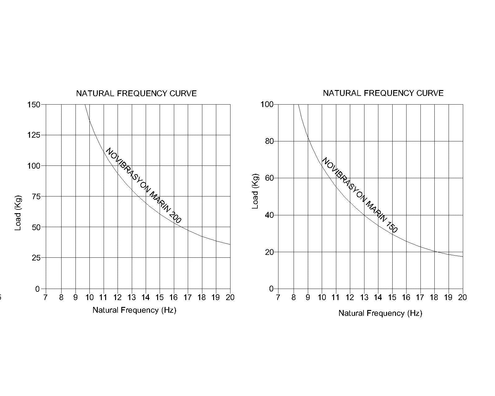 Novibrasyon Marin engine mount load vs natural frequency curves for models 150 and 200, compatible with Yanmar 4JH series diesel engines.