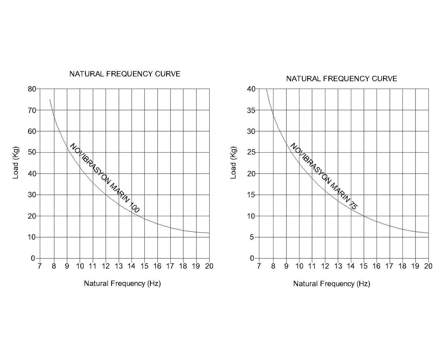Novibrasyon Marin engine mount natural frequency curves for 100kg and 75kg loads, showing load vs. natural frequency in Hz.