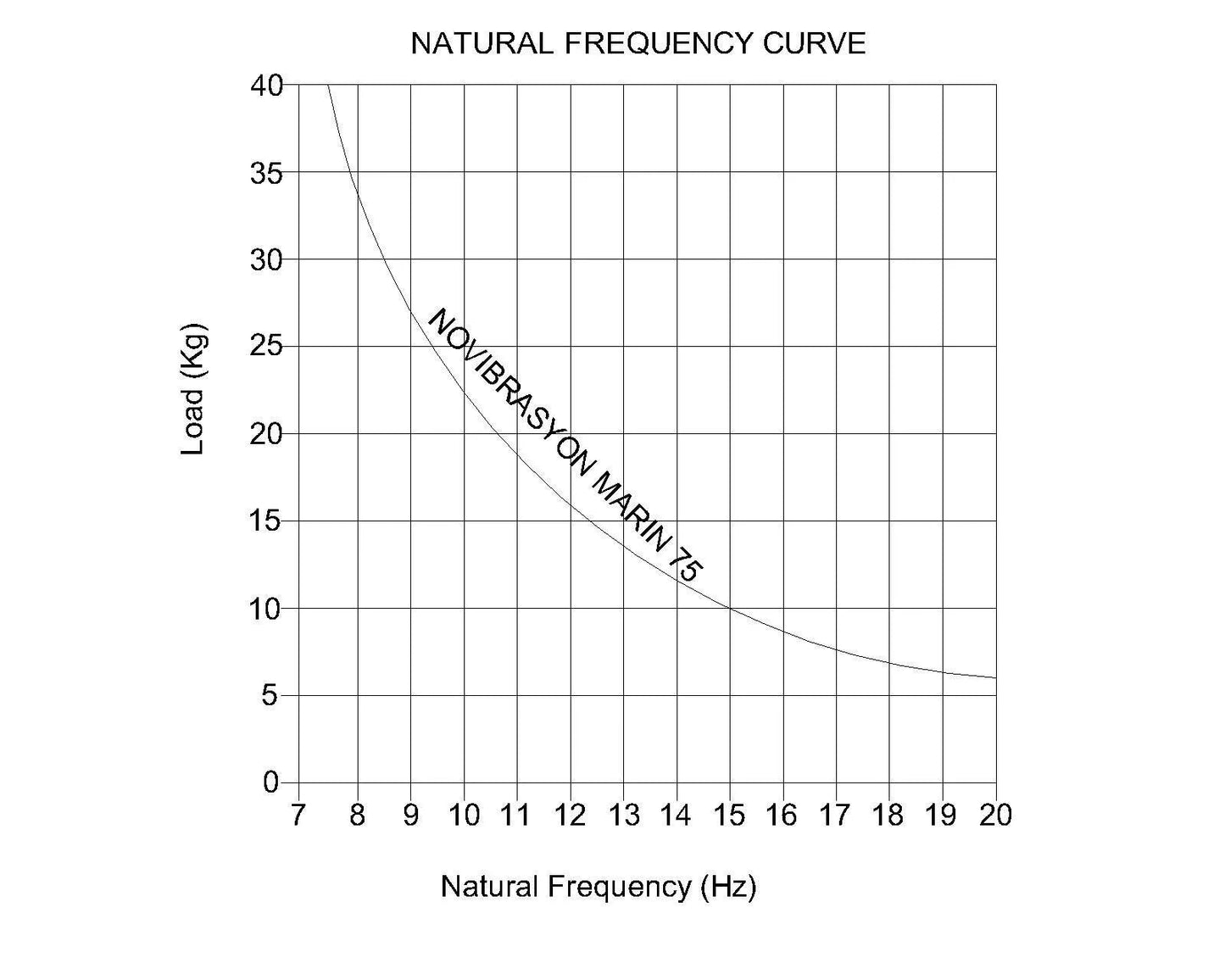 Novibrasyon Marin 75 stainless steel marine engine mount natural frequency curve graph, load vs frequency.