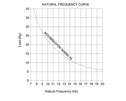 Novibrasyon Marin 75 stainless steel marine engine mount natural frequency curve graph, load vs frequency.
