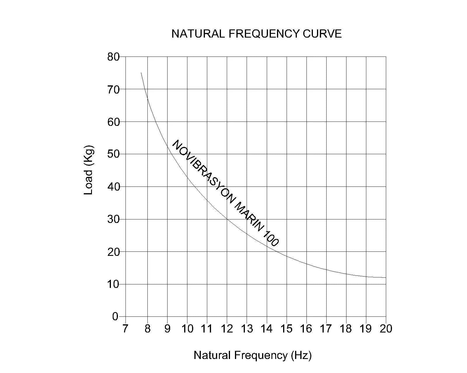 Novibrasyon Marin 100 engine mount natural frequency curve graph showing load vs. frequency for Yanmar 2GM-3GM-3HM engines.