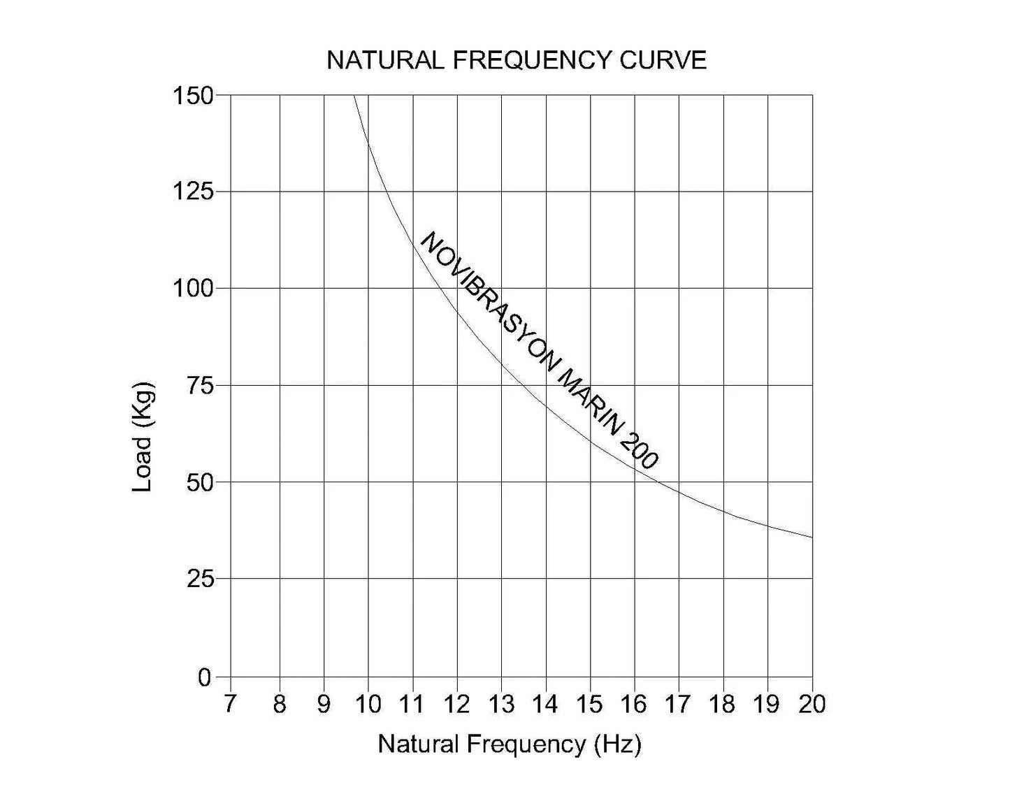 Novibrasyon Marin 200 natural frequency curve graph showing load vs. natural frequency for marine engine mounts.