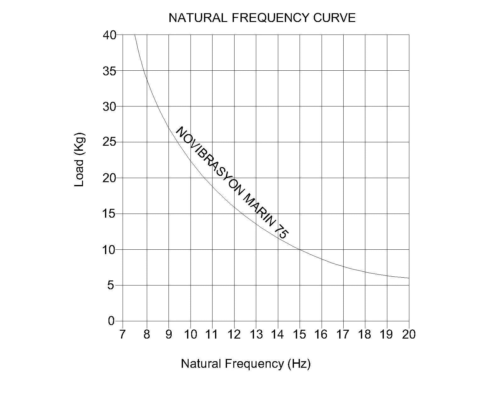 Novibrasyon Marin 75 engine mount natural frequency curve chart showing load vs frequency.