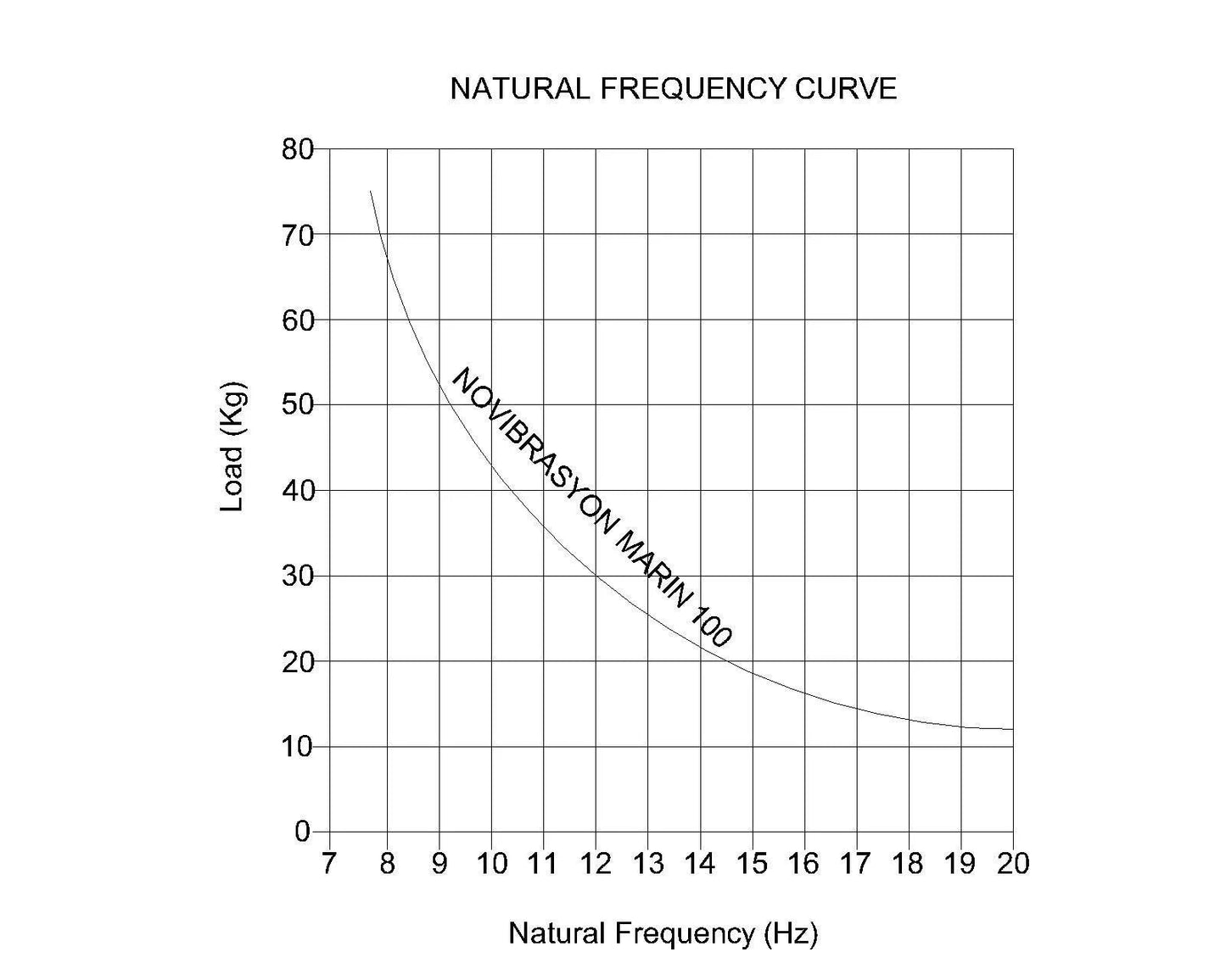 Novibrasyon Marin 100 natural frequency curve graph showing load in kg versus natural frequency in Hz for Yanmar engine mounts.
