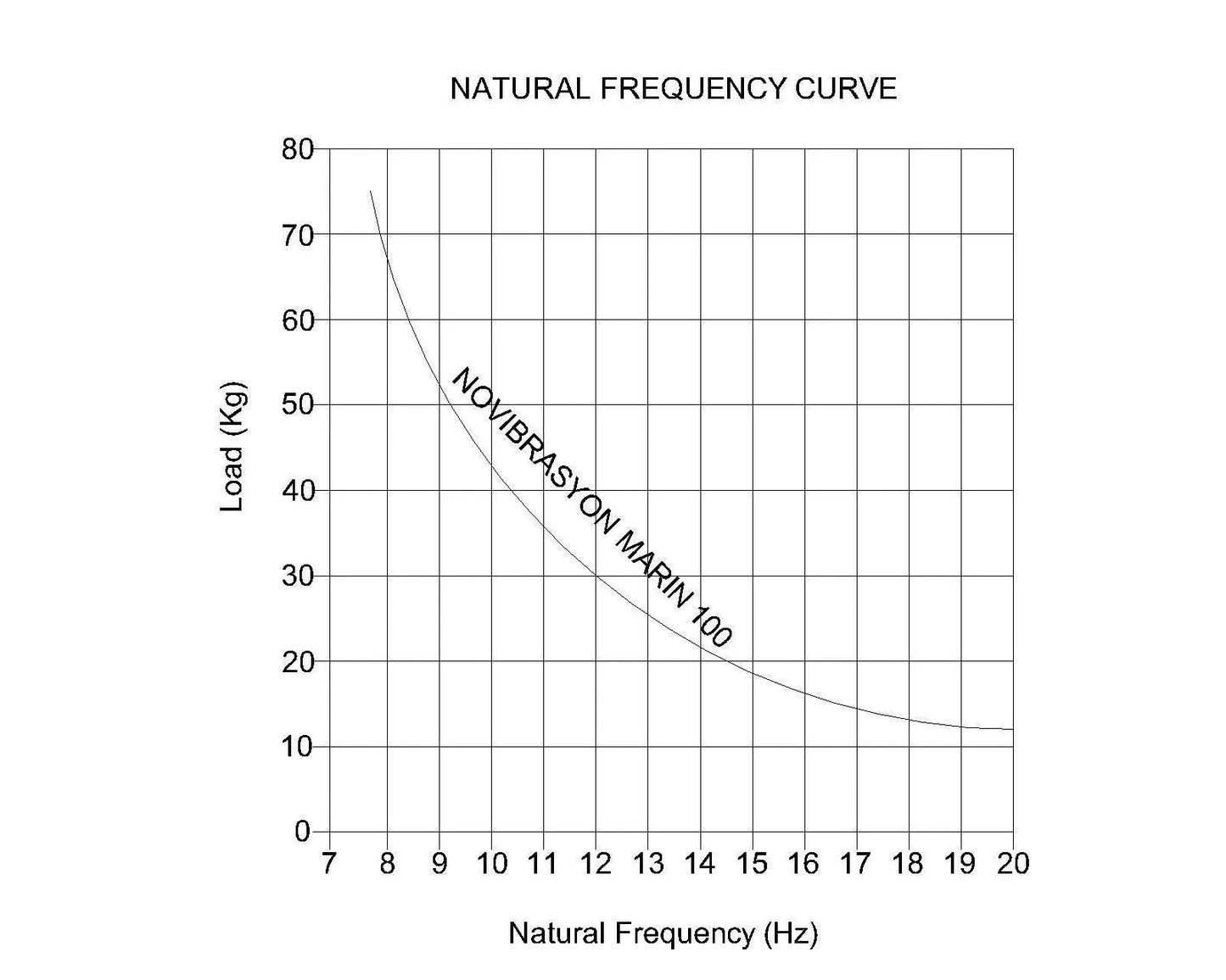 Novibrasyon Marin 100 natural frequency curve graph showing load in kg vs natural frequency in Hz for Yanmar marine engines.