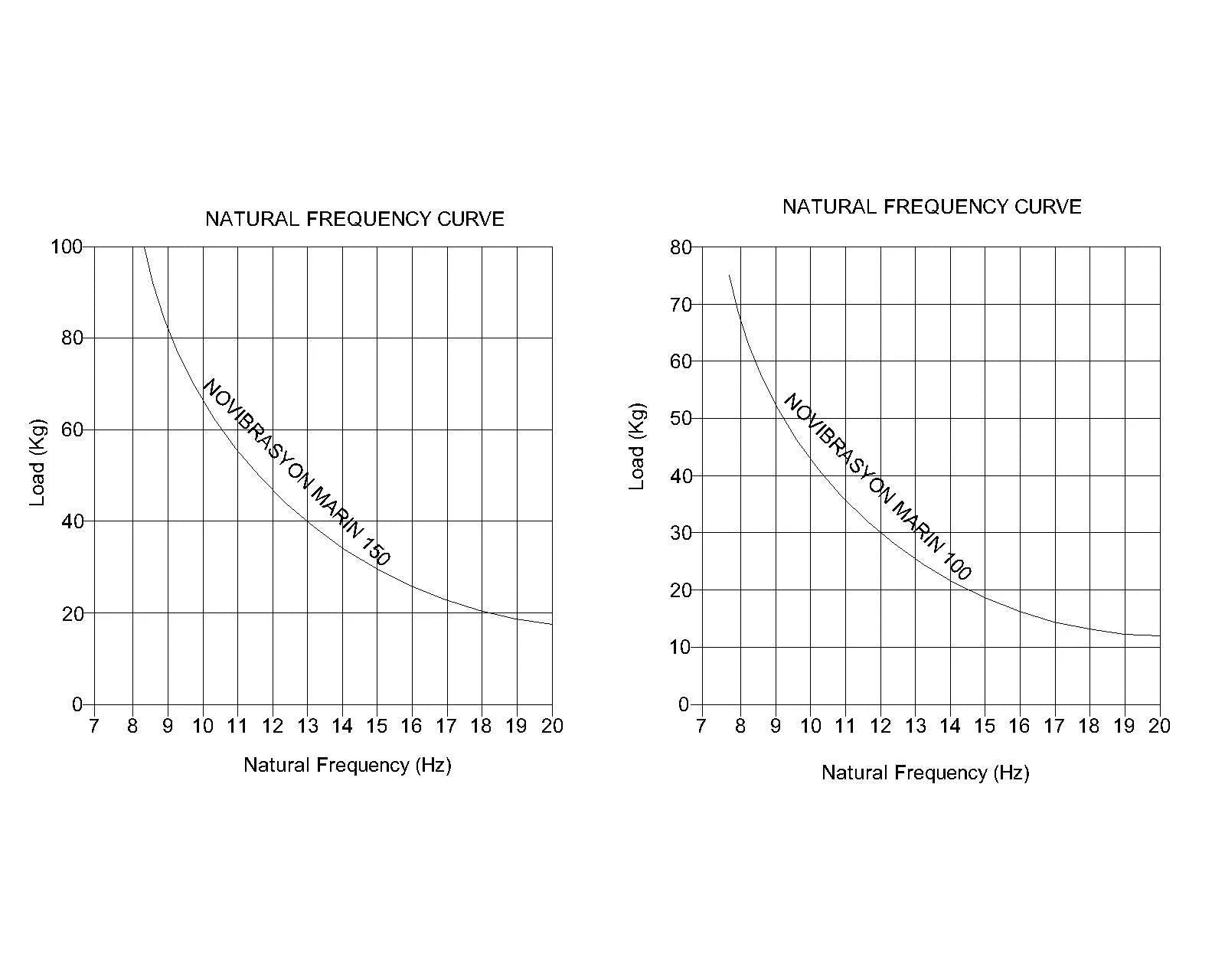 Novibrasyon Marin natural frequency curves for #150 (left) and #100 (right) engine mounts, showing load vs. natural frequency for Yanmar engines.
