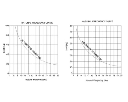 Novibrasyon Marin natural frequency curves for #150 (left) and #100 (right) engine mounts, showing load vs. natural frequency for Yanmar engines.