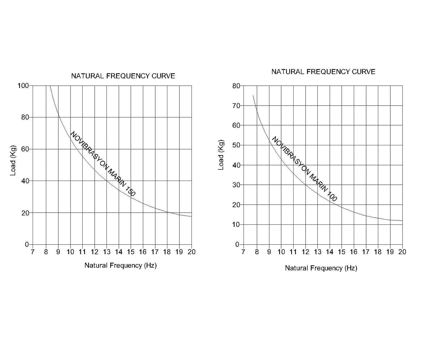 Novibrasyon Marin engine mount natural frequency curves for 100kg and 150kg loads, showing load vs. natural frequency in Hz.