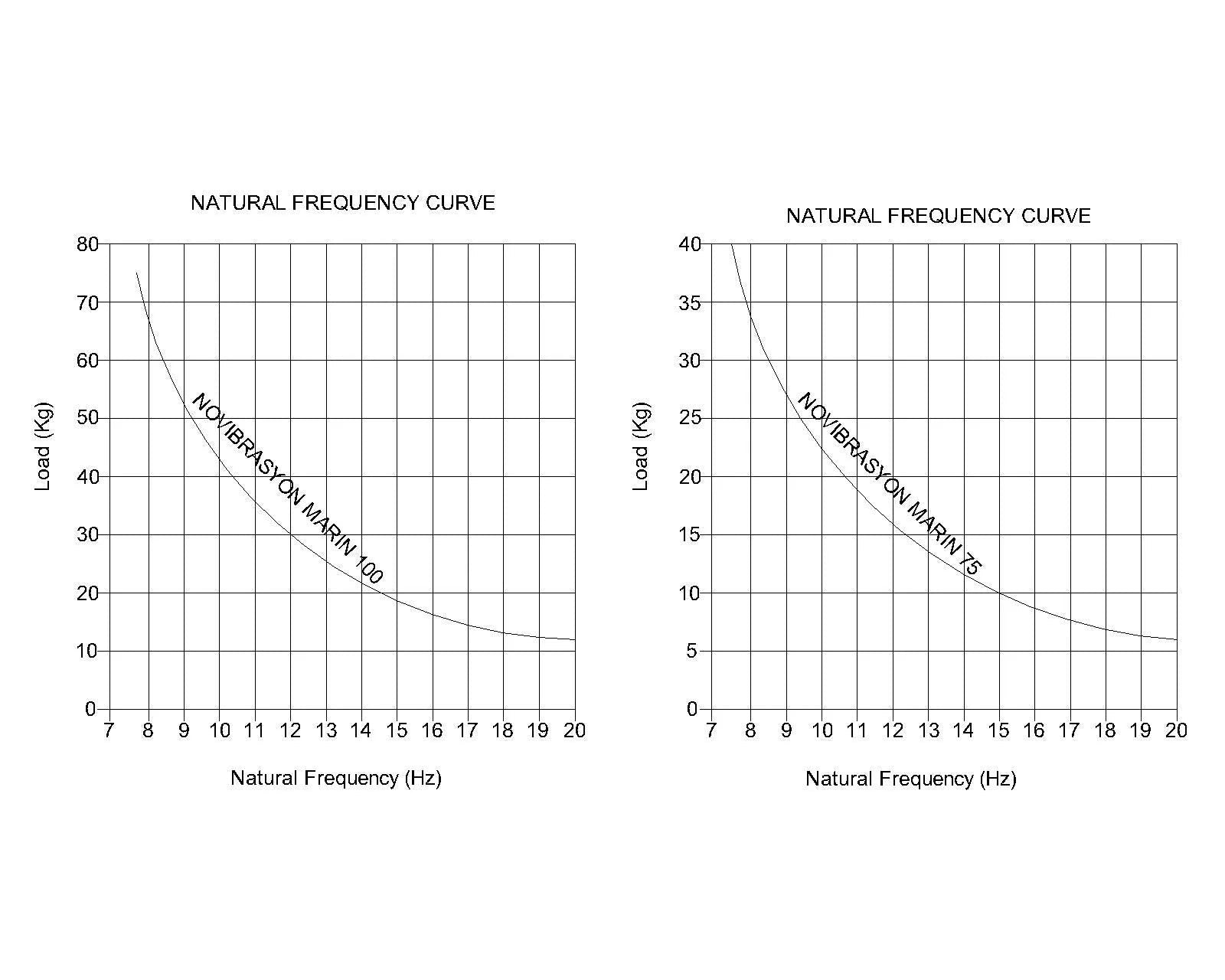 Novibrasyon Marin engine mount natural frequency curves for 100kg and 75kg load capacities.