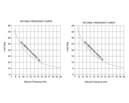 Novibrasyon Marin engine mount natural frequency curves for 100kg and 75kg load capacities.