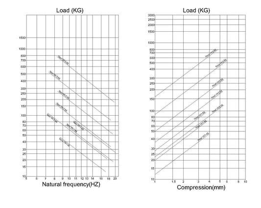 Novibrasyon Marin marine engine mount load capacity charts showing natural frequency and compression.