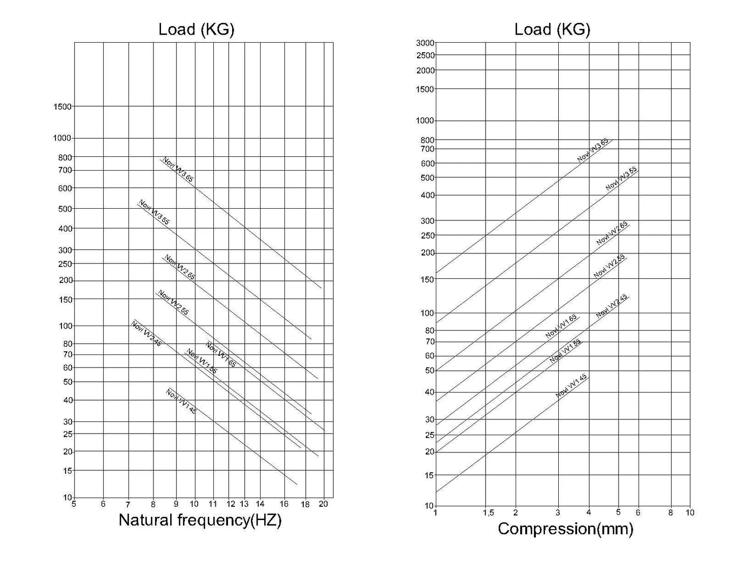 Novibrasyon Marin marine engine mount load capacity charts showing natural frequency and compression.