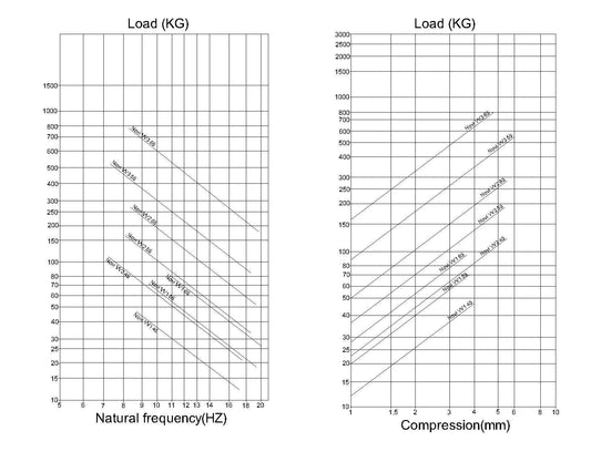 Novibrasyon Marin marine engine mount load capacity charts showing load vs natural frequency and load vs compression.