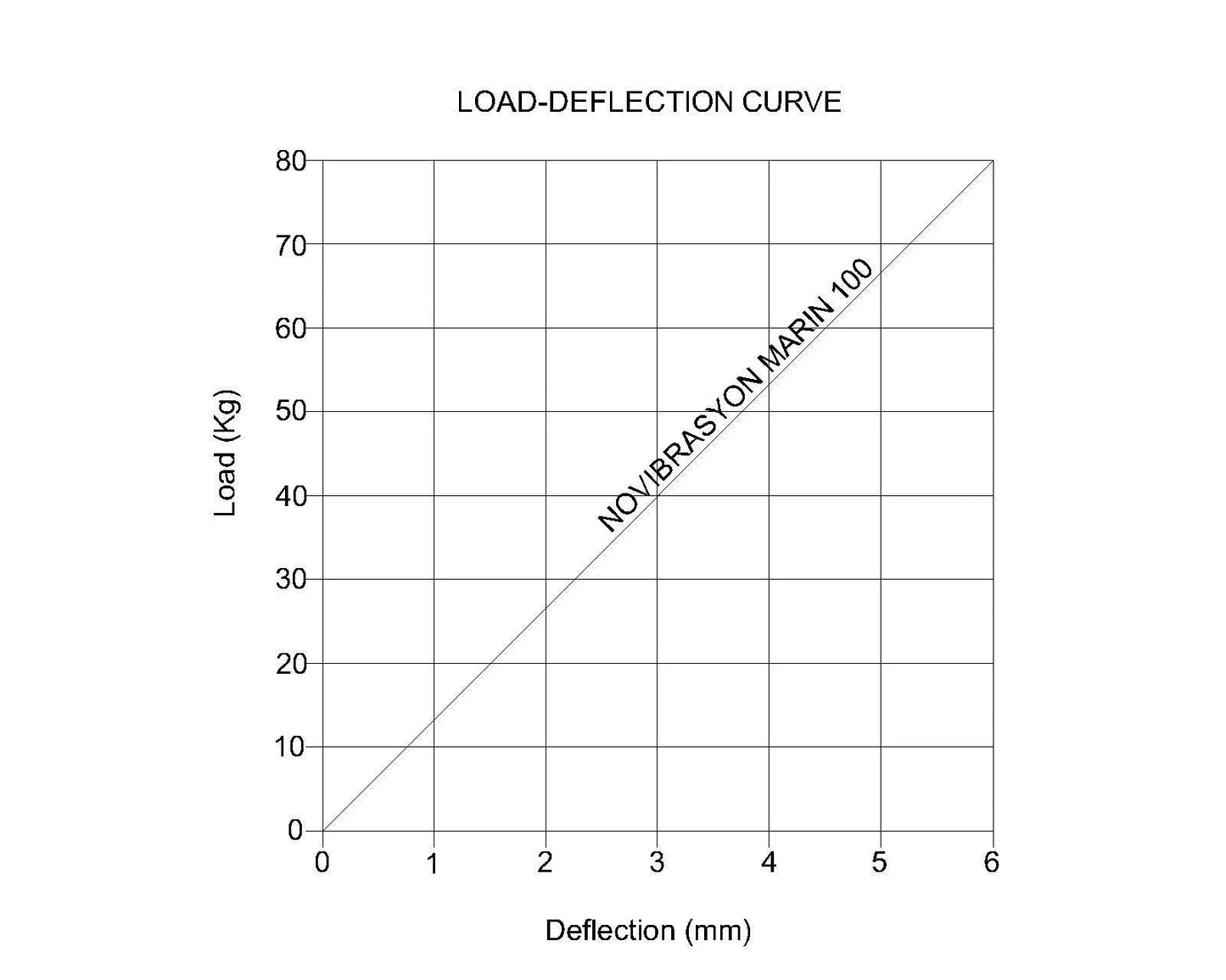 Novibrasyon Marin load-deflection curve for stainless steel engine mount #100, showing load in kg vs deflection in mm.
