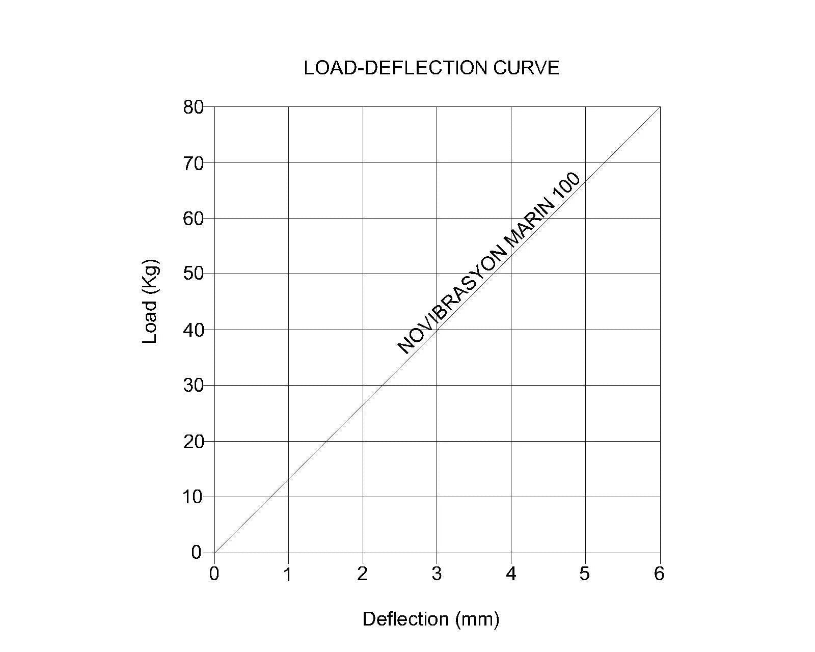 Novibrasyon Marin load-deflection curve for stainless steel engine mount #100, showing load in kg vs deflection in mm.