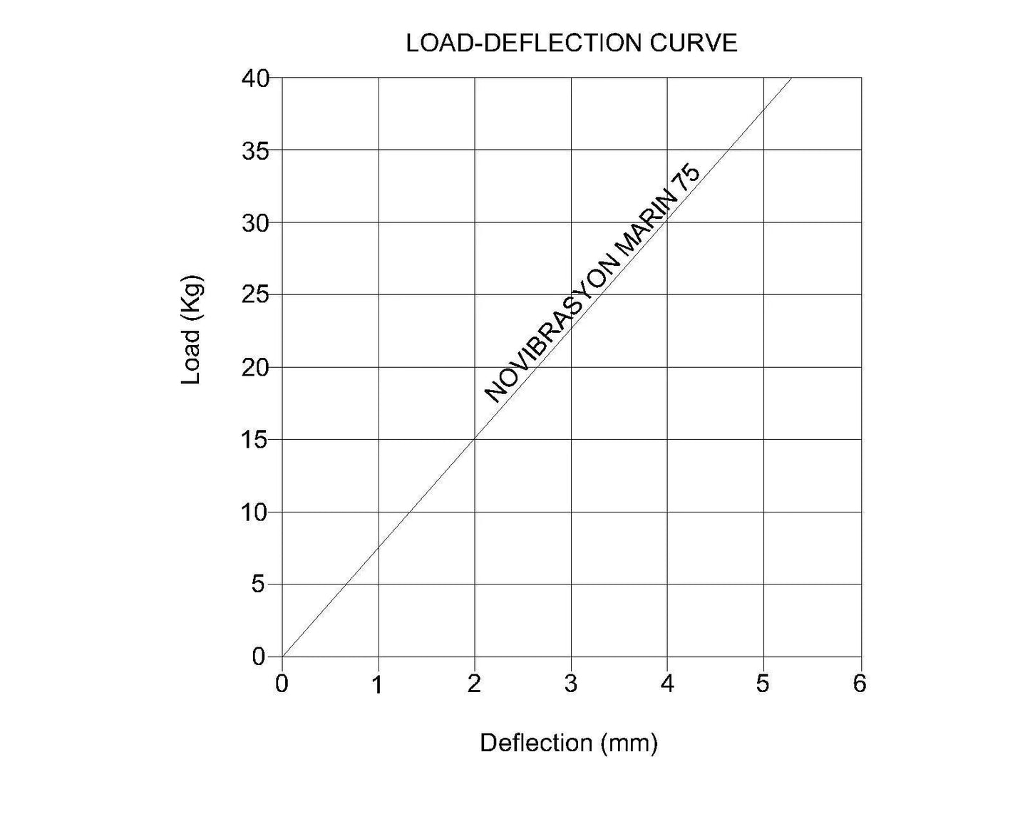 Novibrasyon Marin 75 stainless steel marine engine mount load-deflection curve graph.