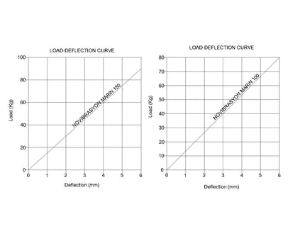 Novibrasyon Marin load-deflection curves for engine mounts 100 and 150, showing load in kg vs deflection in mm.