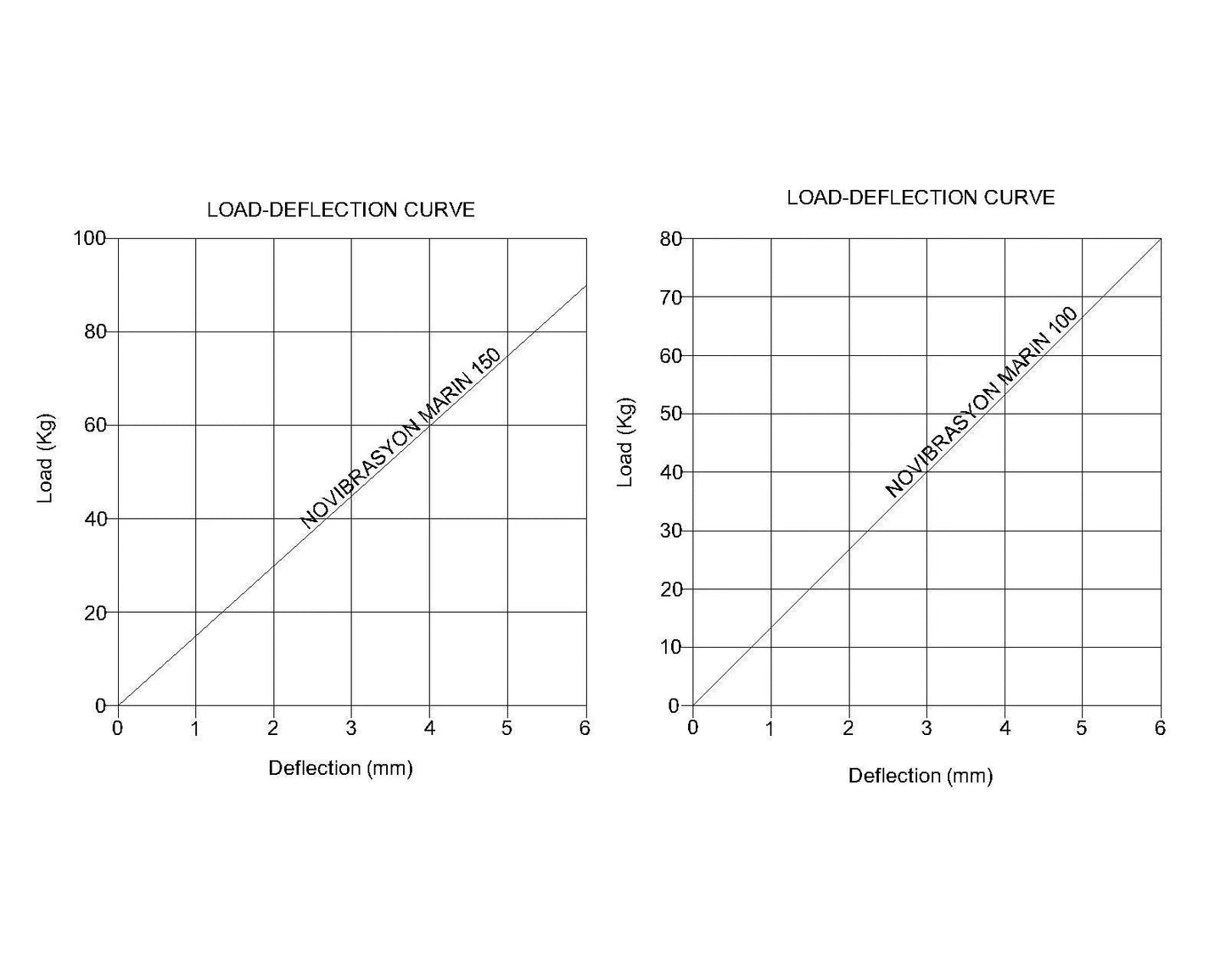 Novibrasyon Marin load-deflection curves for stainless steel engine mounts, showing capacity for 100kg and 150kg loads.