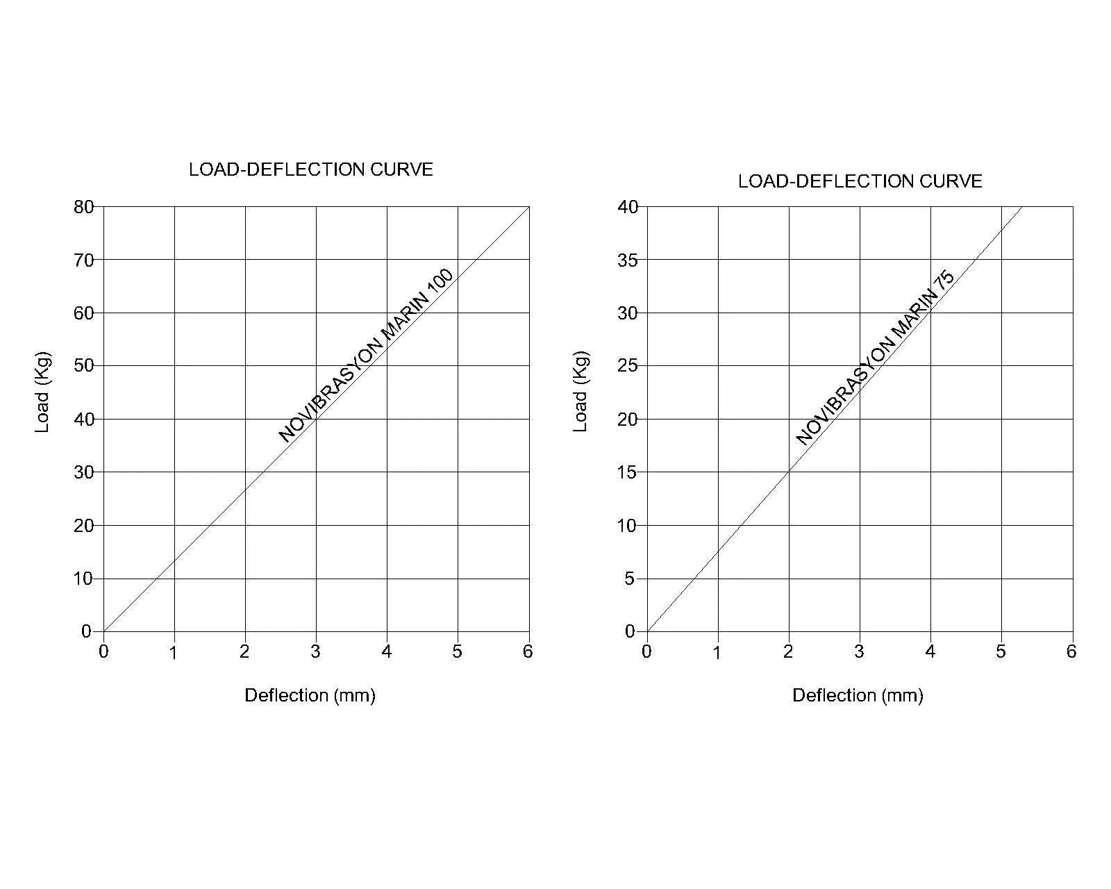 Novibrasyon Marin load-deflection curves for engine mounts 100kg and 75kg capacity, showing deflection in mm vs load in kg.