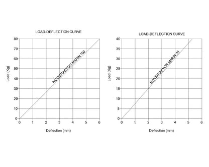 Novibrasyon Marin load-deflection curves for engine mounts 100kg and 75kg capacity, showing deflection in mm vs load in kg.