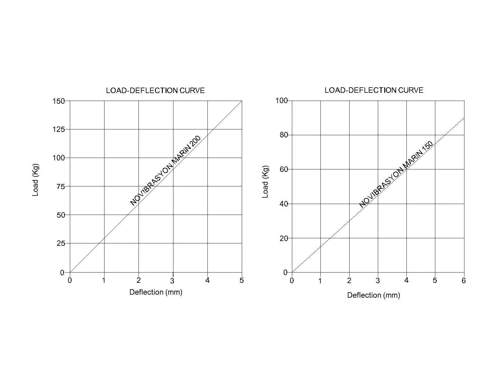 Novibrasyon Marin load-deflection curves for engine mounts #150 and #200, showing load in kg vs. deflection in mm.