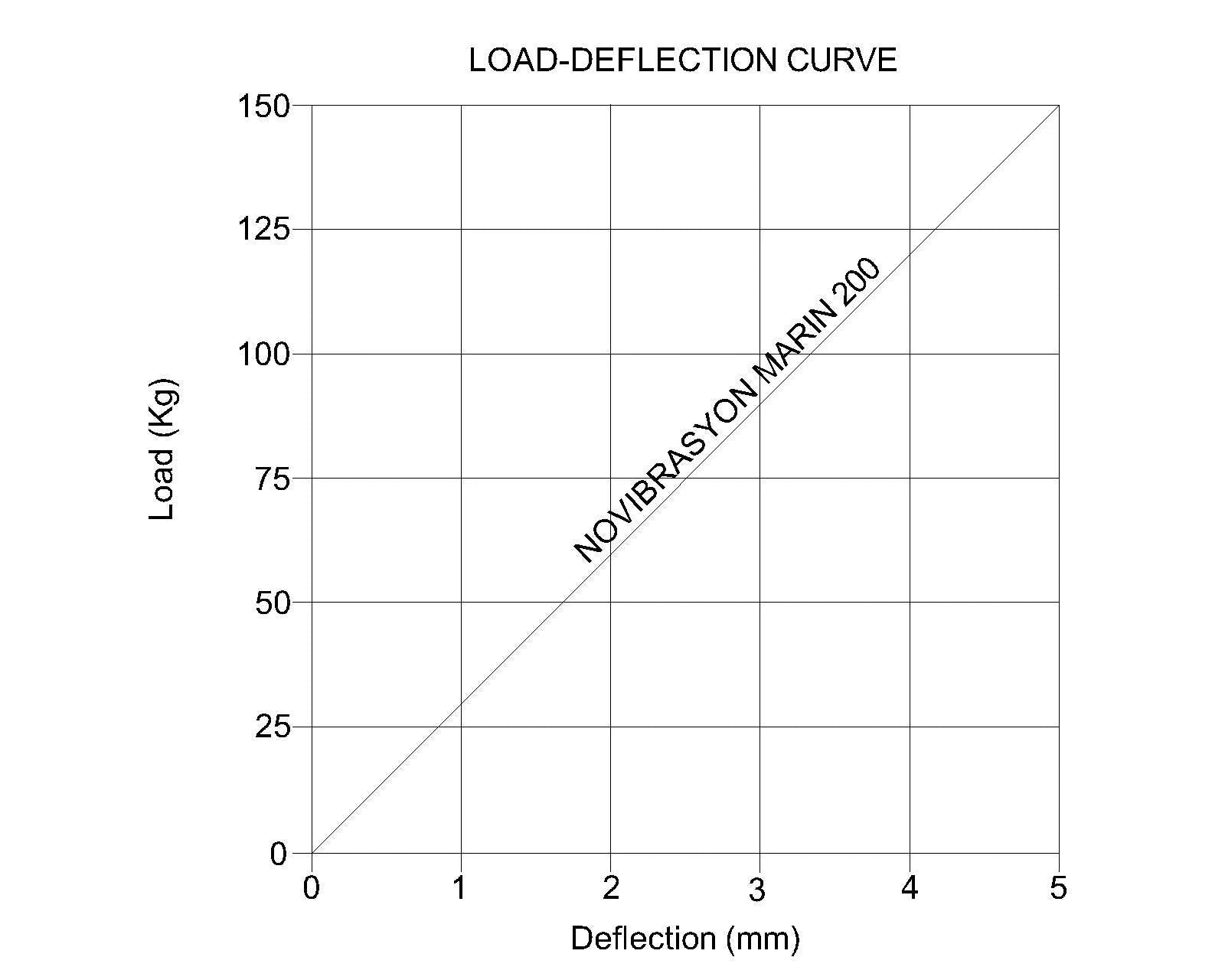 Novibrasyon Marin load-deflection curve graph for engine mount 200, showing load in kg vs deflection in mm.