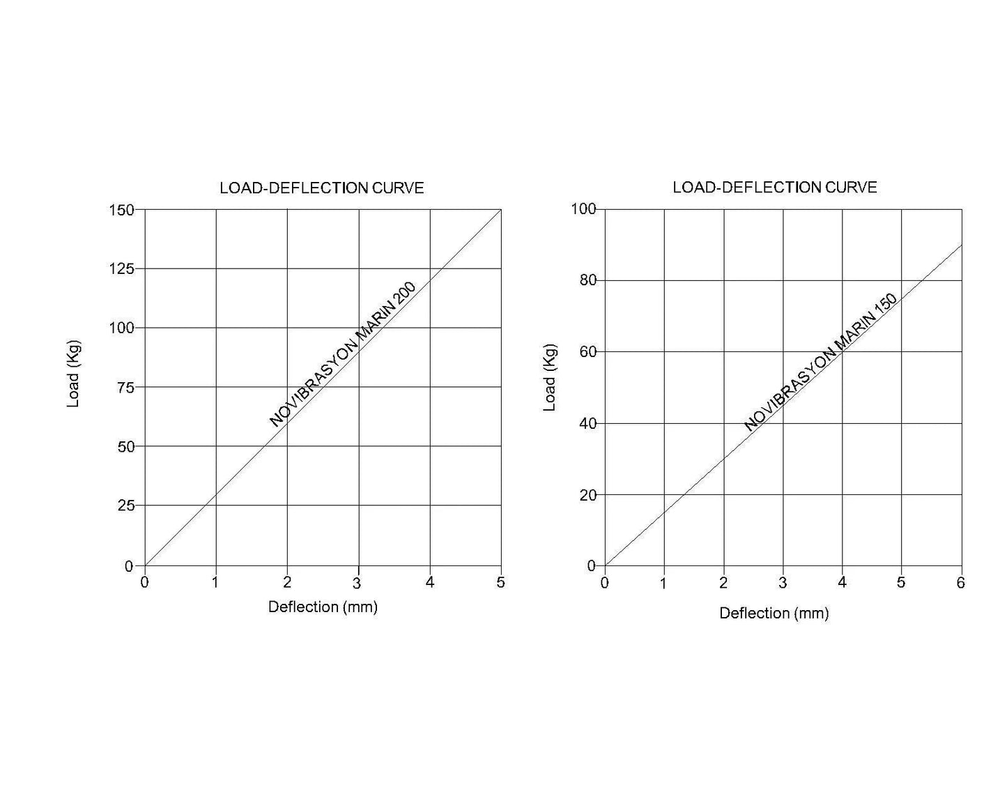 Novibrasyon Marin load-deflection curves for Yanmar 4JH engine mounts. Shows #150 and #200 mounts.