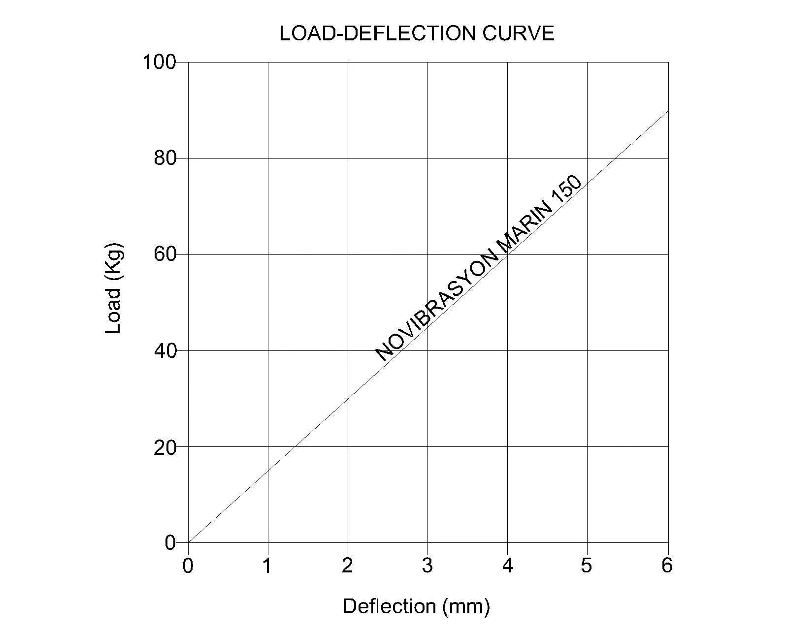 Novibrasyon Marin 150 load-deflection curve for Yanmar marine engine mounts, showing load in kg vs deflection in mm.