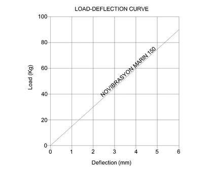 Novibrasyon Marin 150 load-deflection curve for Yanmar marine engine mounts, showing load in kg vs deflection in mm.